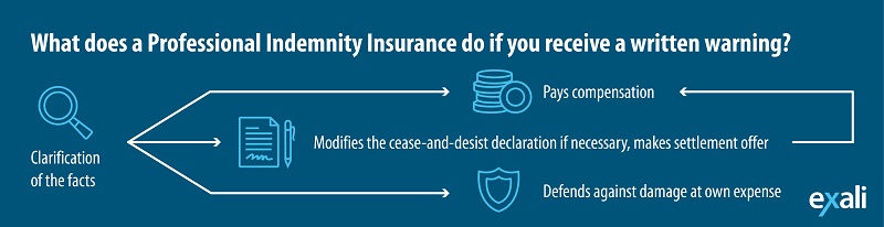 What exali Professional Indemnity Insurance do for you. Written warning will be checked. If its correct it will be paid. Otherwise the claim is defended.