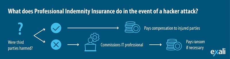What does Professional Indemnity in case of an hacker attack? If Data is lost and a third person is damaged, then the damage sum will be paid. Otherwise an IT specialist will be trying to save or restore the data.