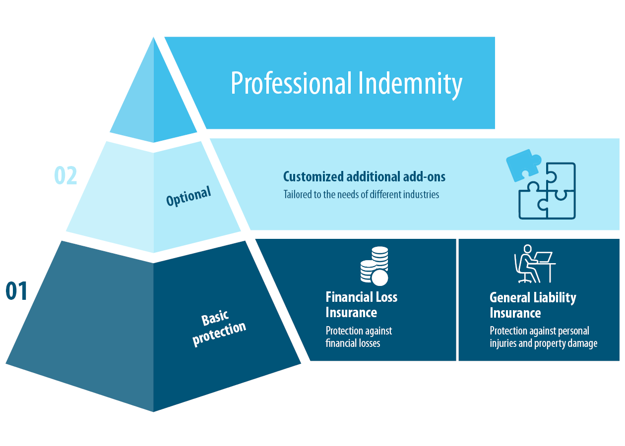 Structure of Professional Indemnity Structure of Professional Indemnity